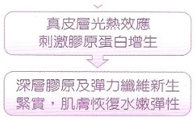 眞皮層光熱效應刺激膠原蛋白增生->深層膠原及彈力纖維新生緊實，肌膚恢復水嫩彈性